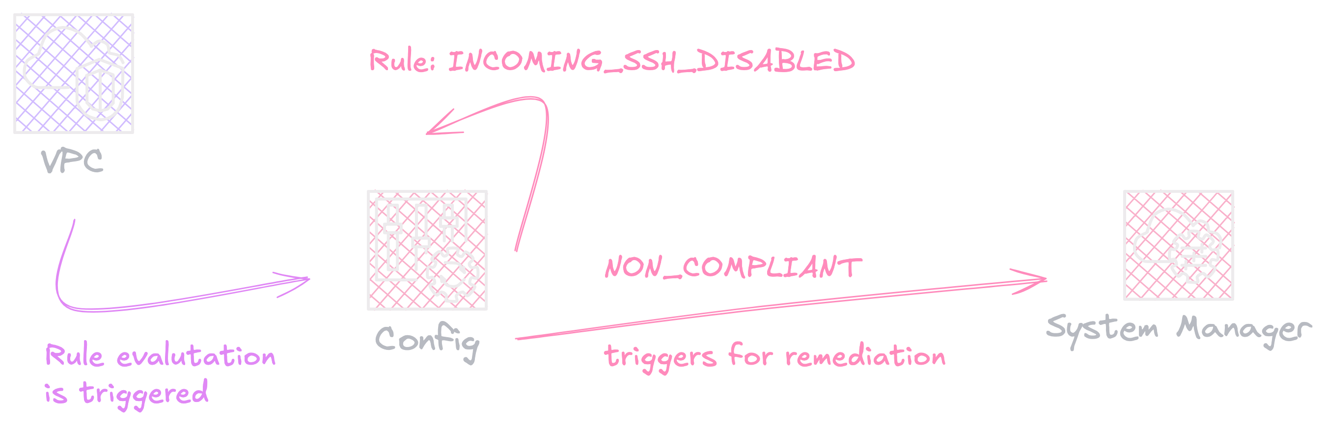 How AWS Config works