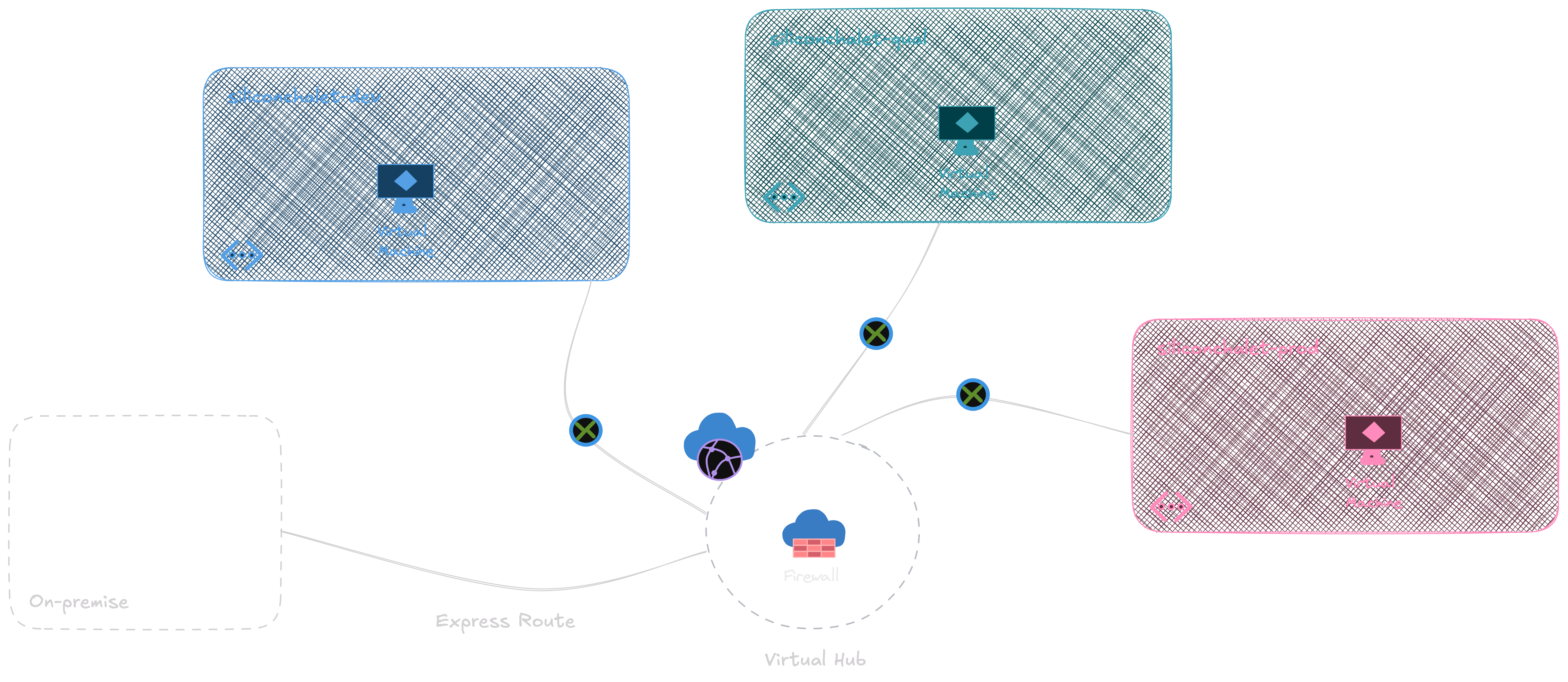 Network architecture - Azure