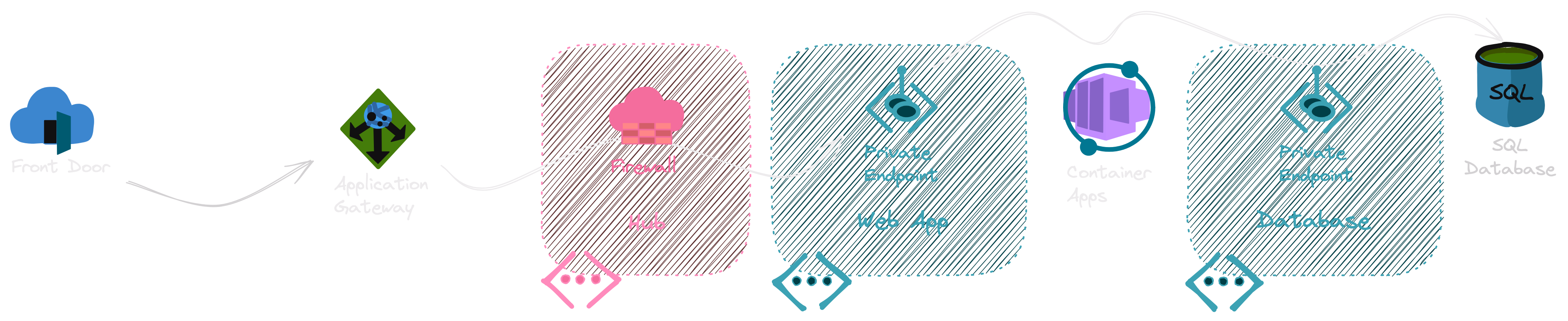 Internet exposure - Azure