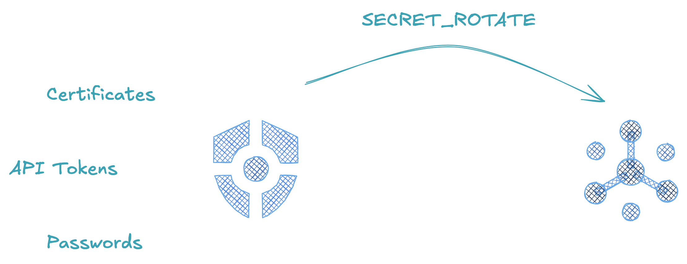Google Cloud Secret Manager and rotation
