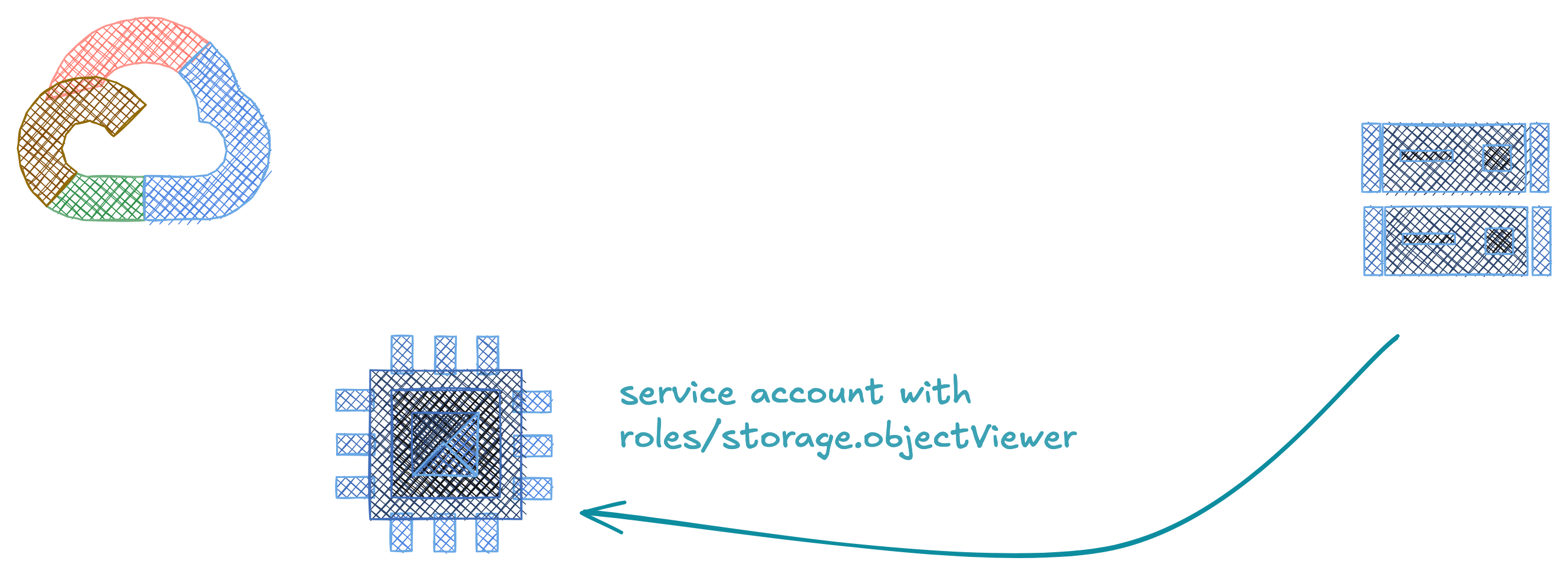 Compute Engine Service Account