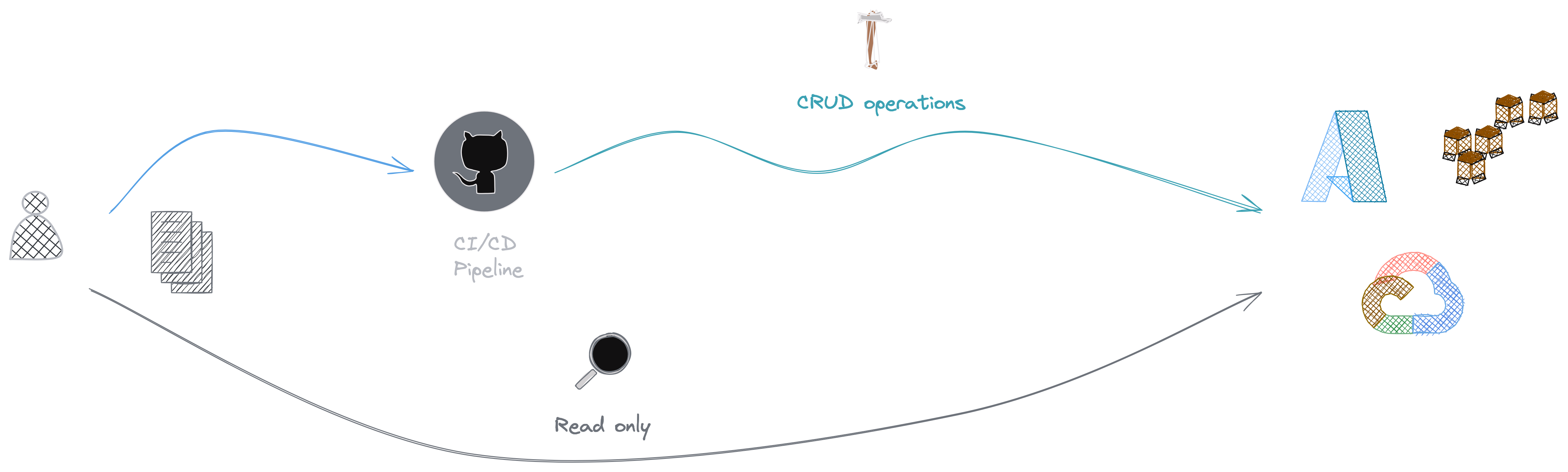 CI/CD roles