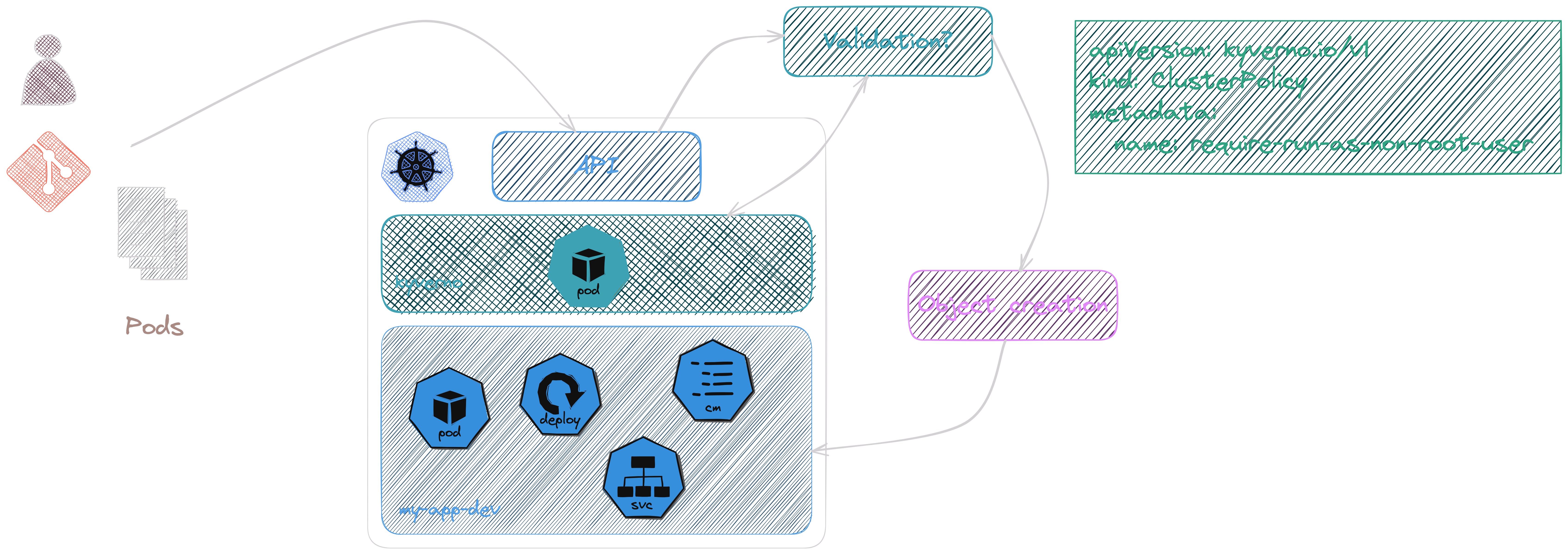 Kyverno use case