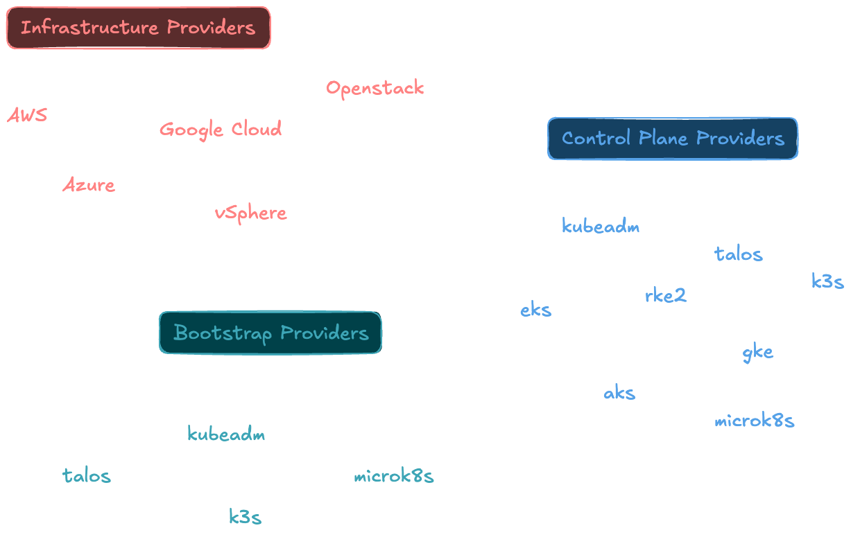 Choosing a Provider