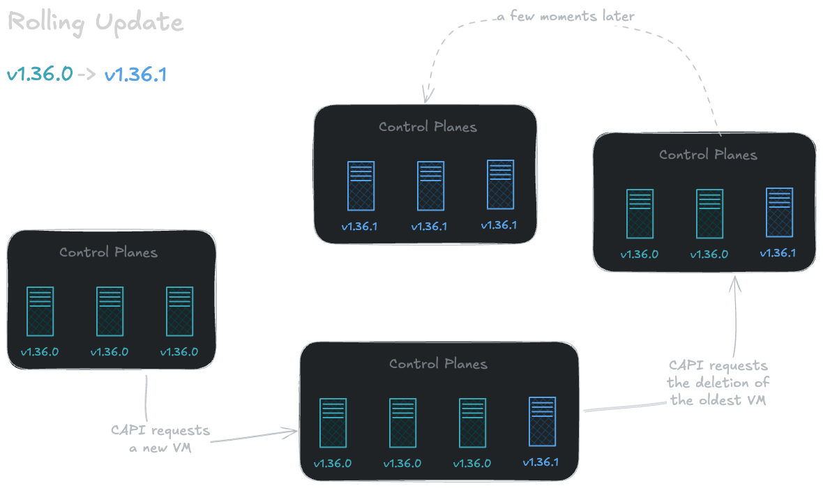 Update with Cluster API