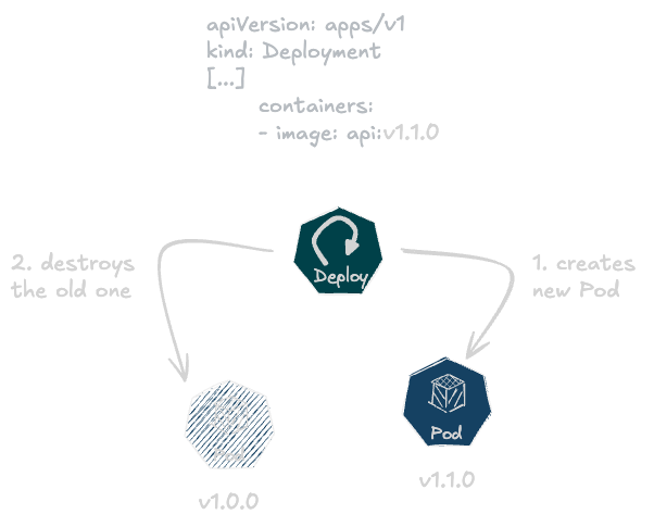 Kubernetes reconciliation loop