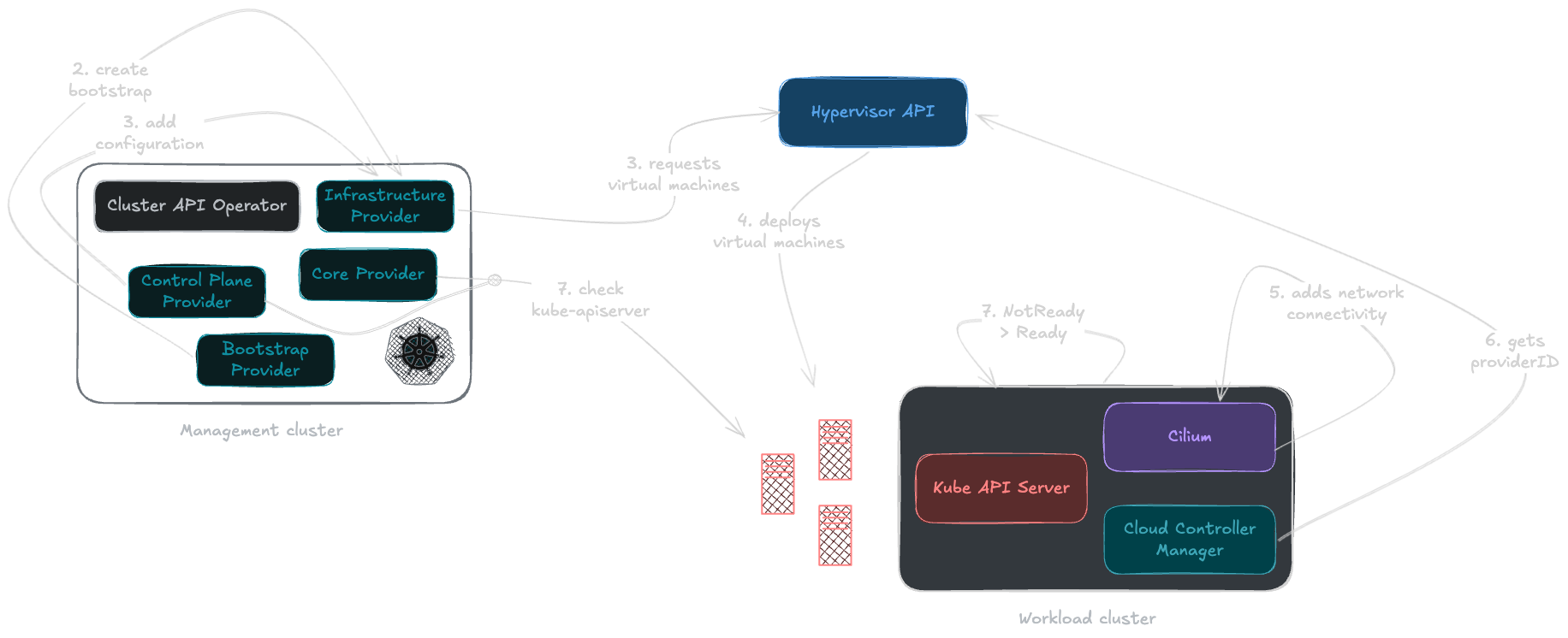 Cluster API Provisioning