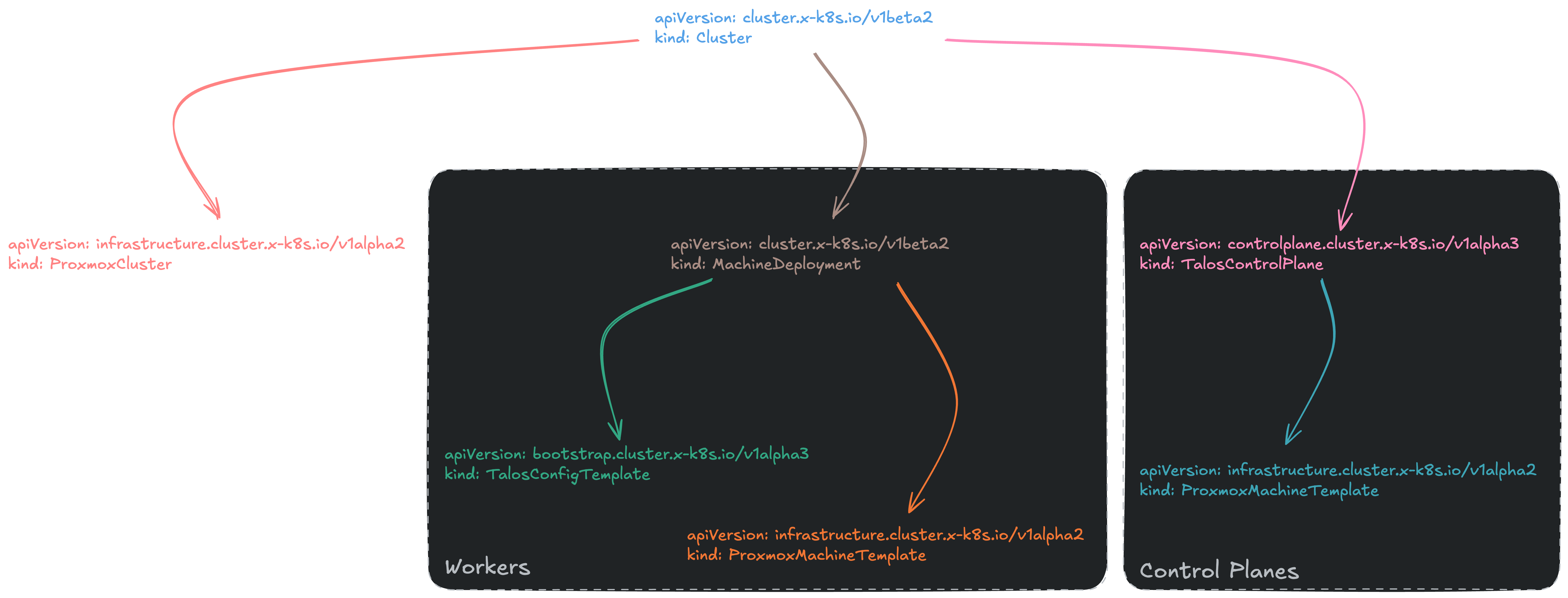 Structure of a complete Workload cluster