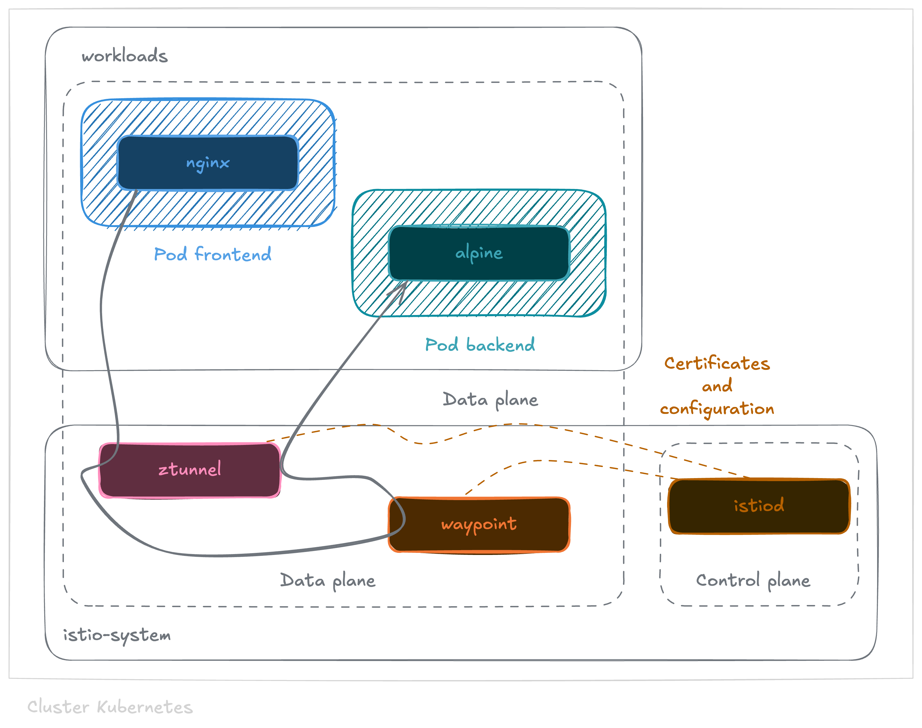 Data plane with Ambient mode