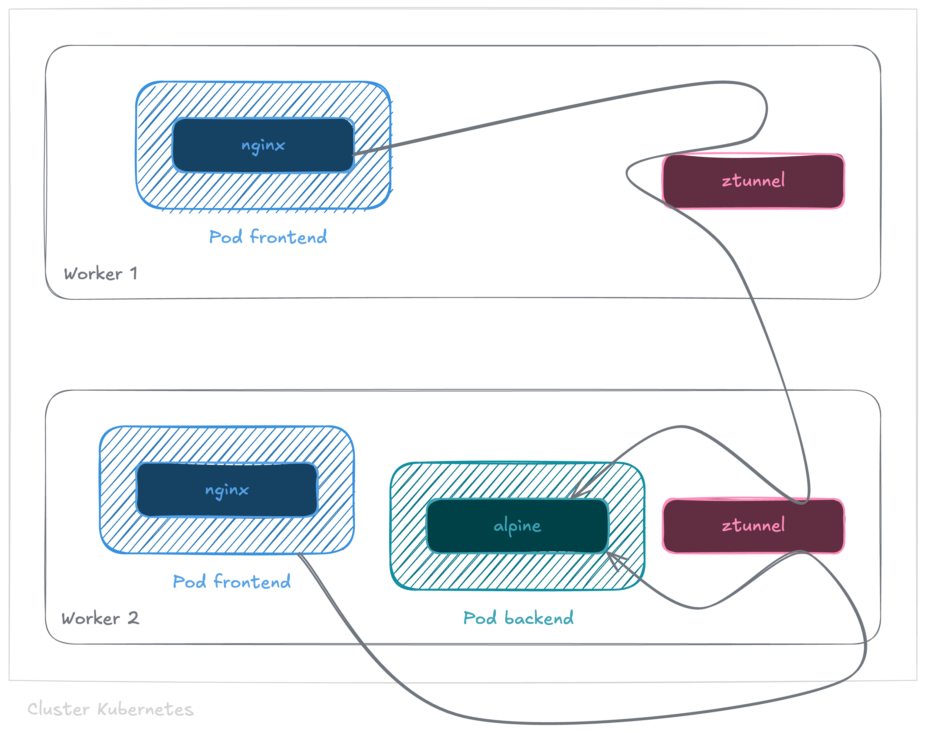 Ambient data plane mode with multiple nodes