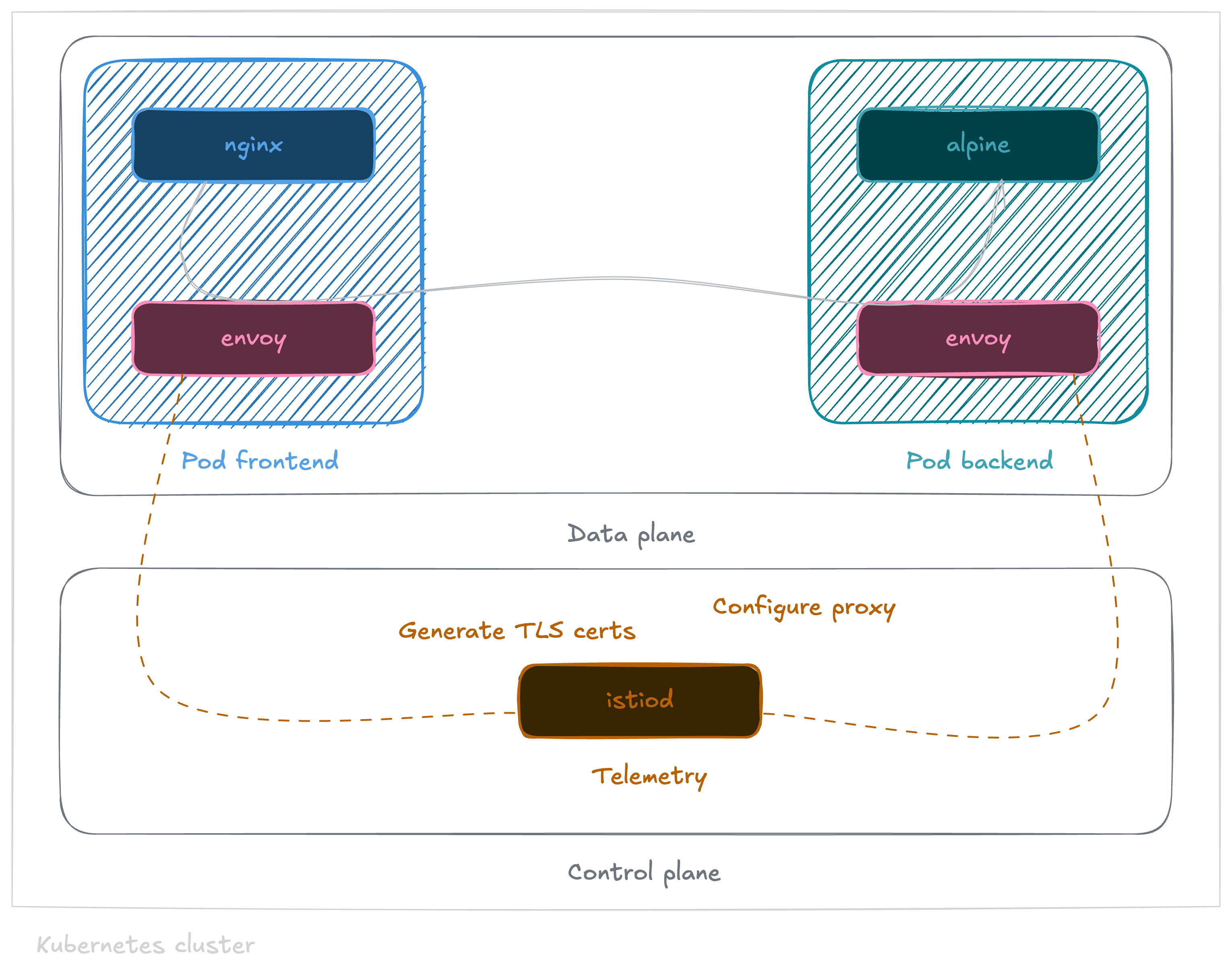 Data plane mode Sidecar