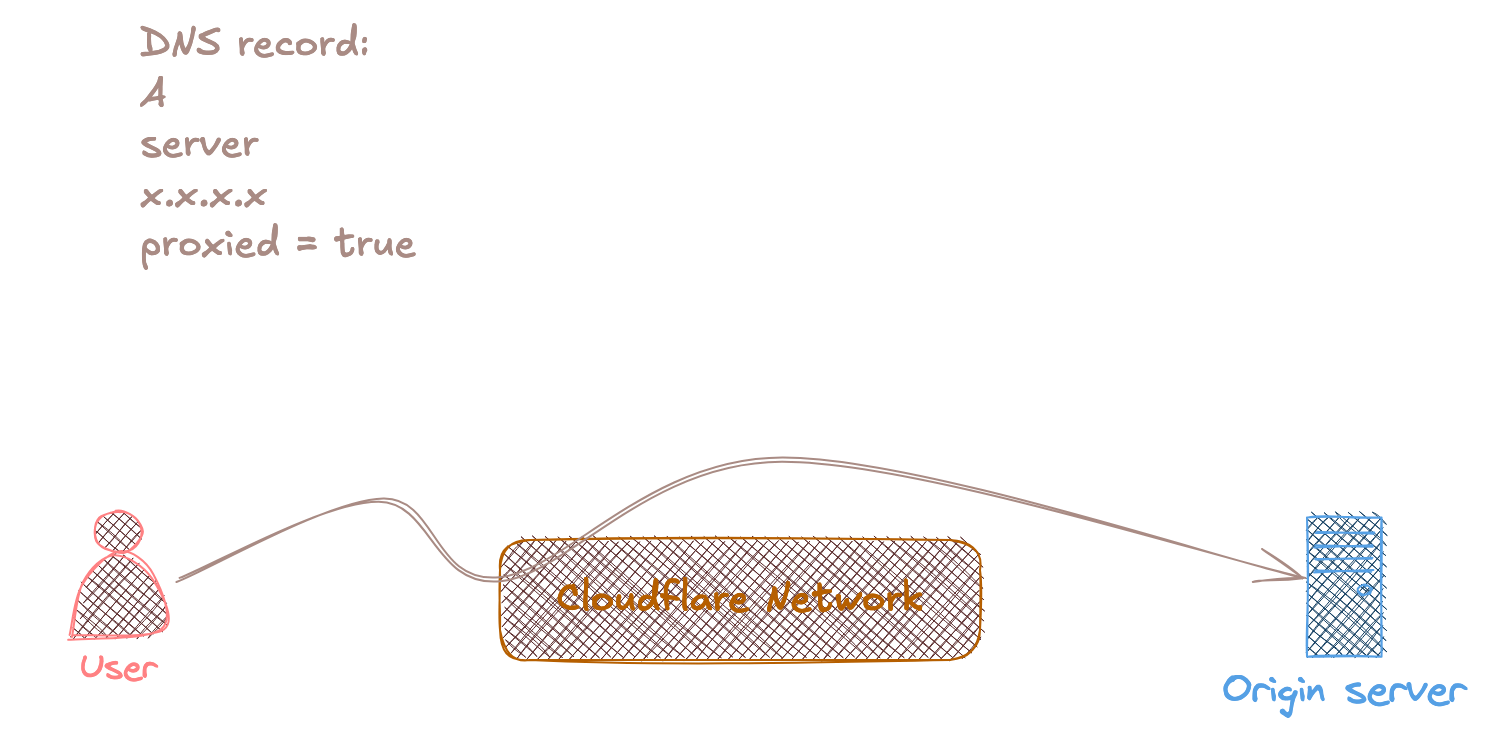 Cloudflare DNS proxy