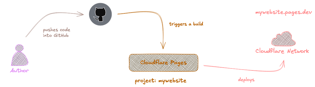 Cloudflare Pages