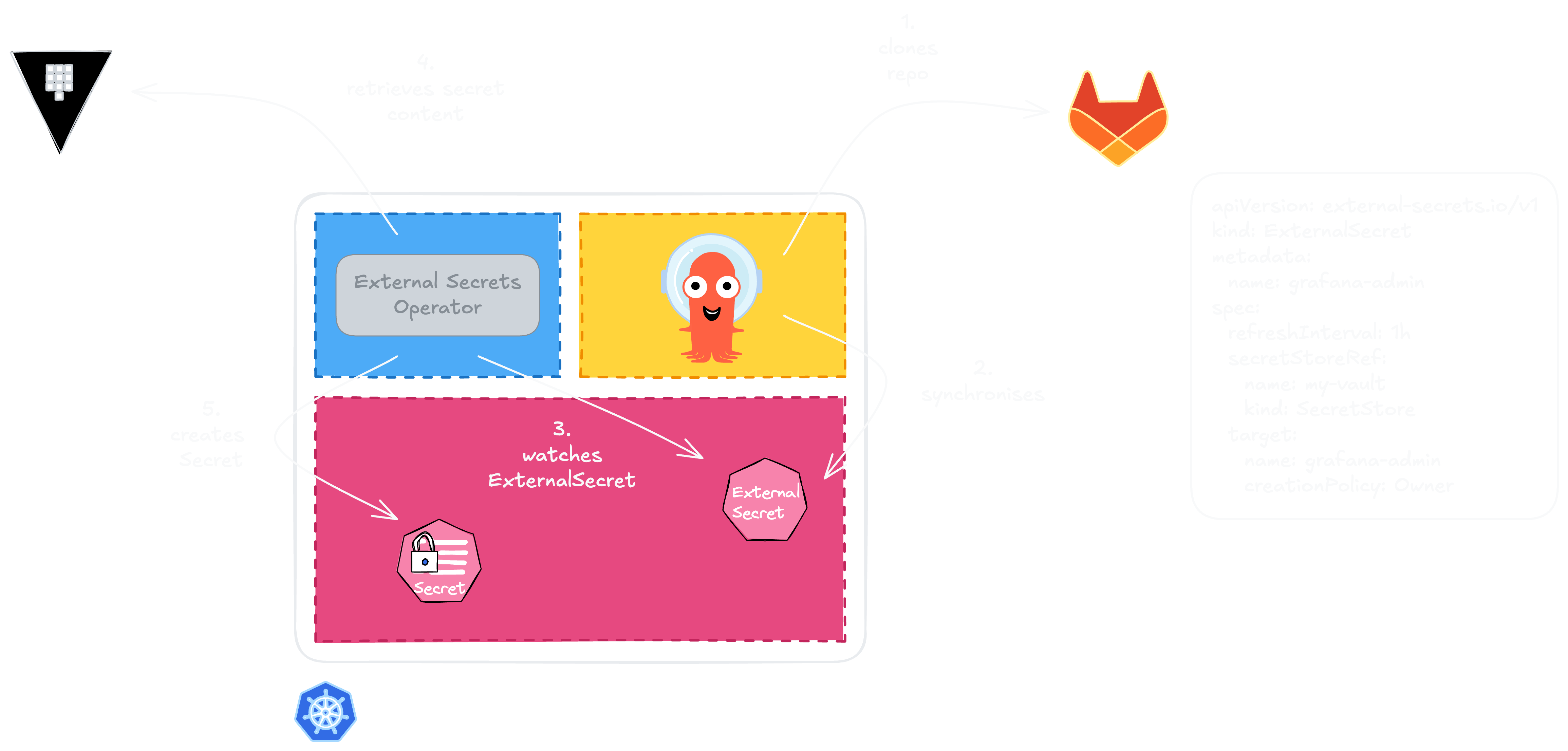 External Secrets in GitOps mode