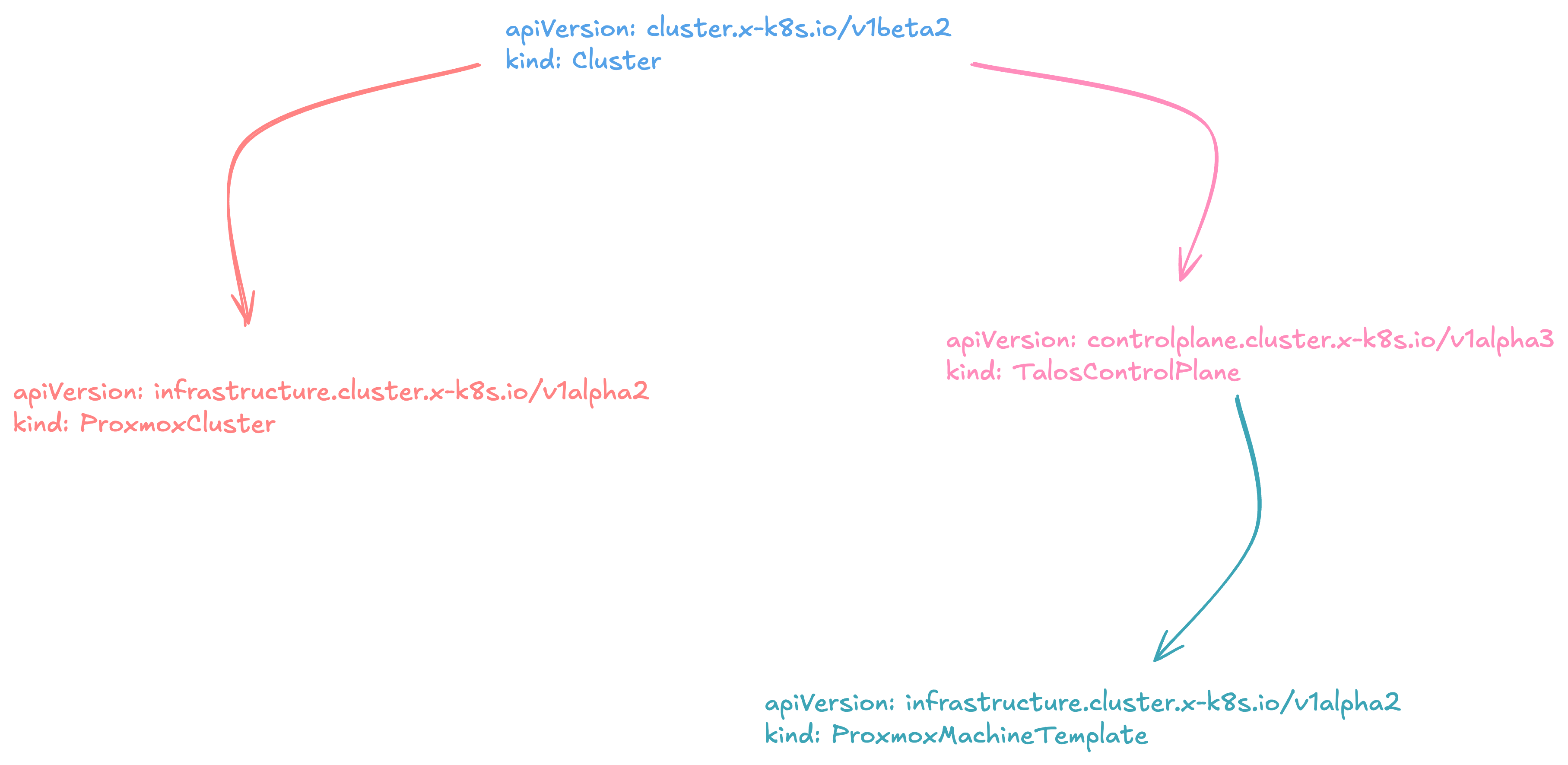 Ressources du Control Plane au sein de Cluster API