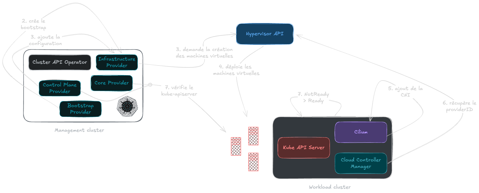 Provisioning avec Cluster API