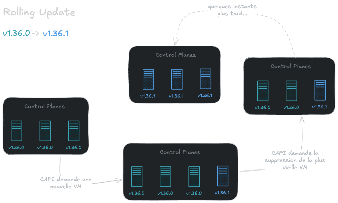 Mise à jour avec Cluster API