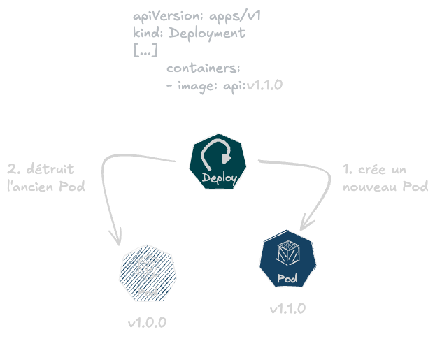 Boucle de réconciliation de Kubernetes