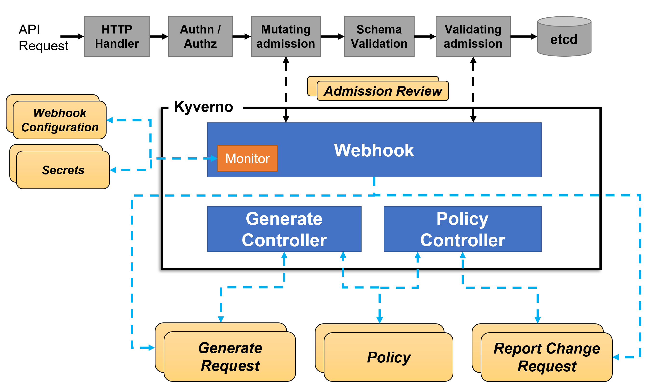 Kyerno architecture