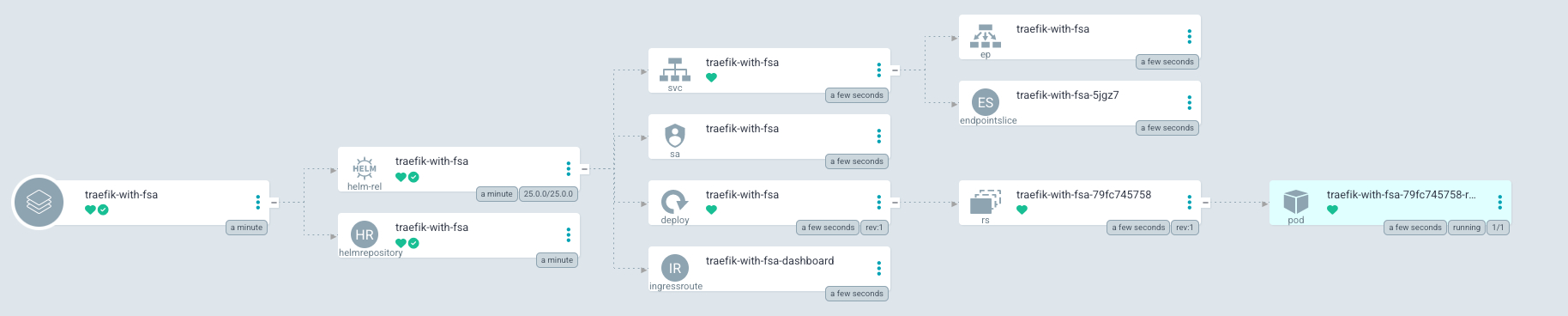 Traefik déployé avec Flamingo