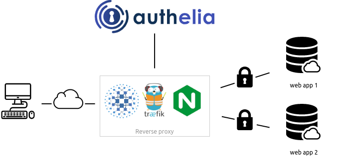 Authelia Architecture