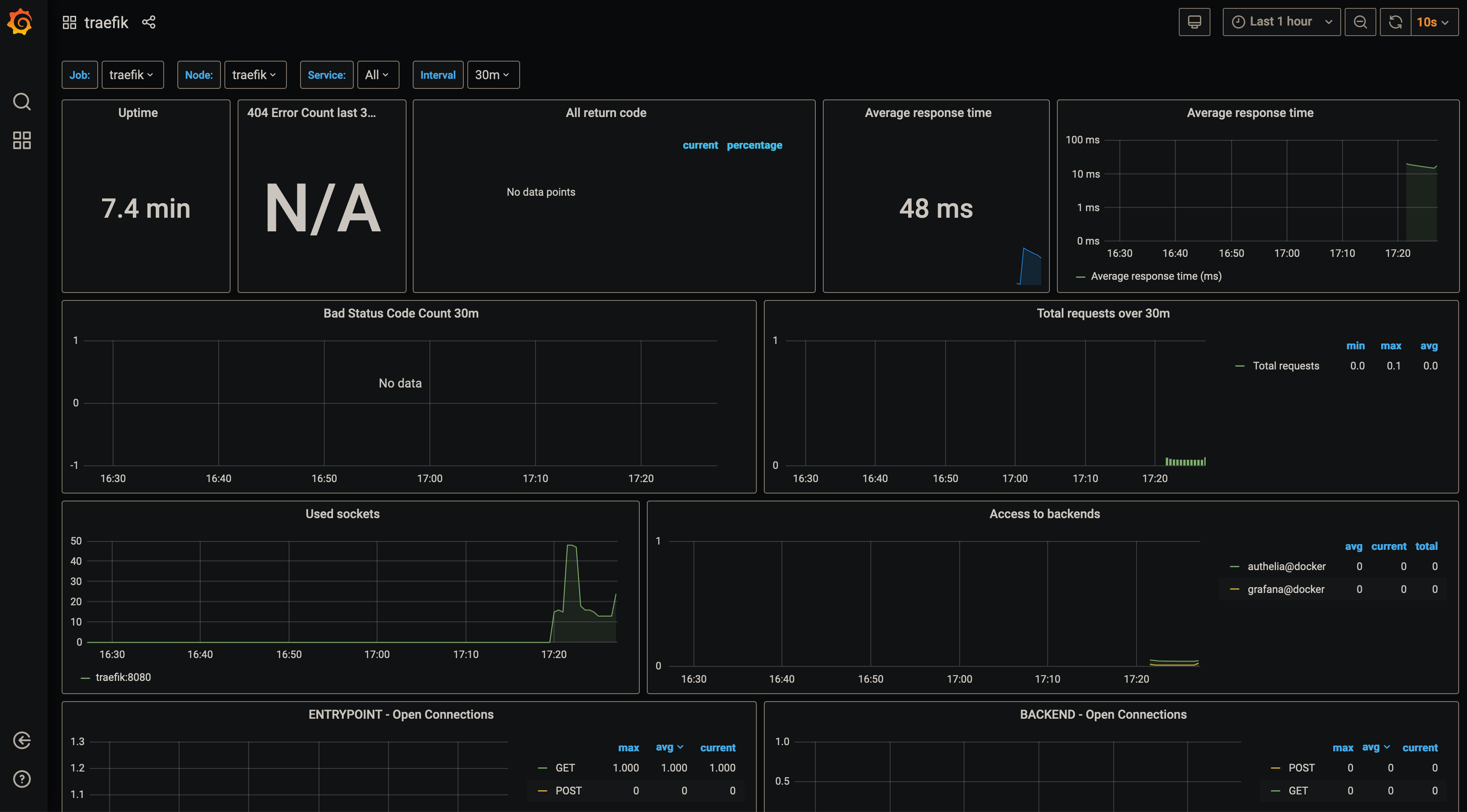 Authelia Grafana