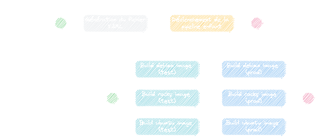 GitLab CI Child pipelines OS Factory