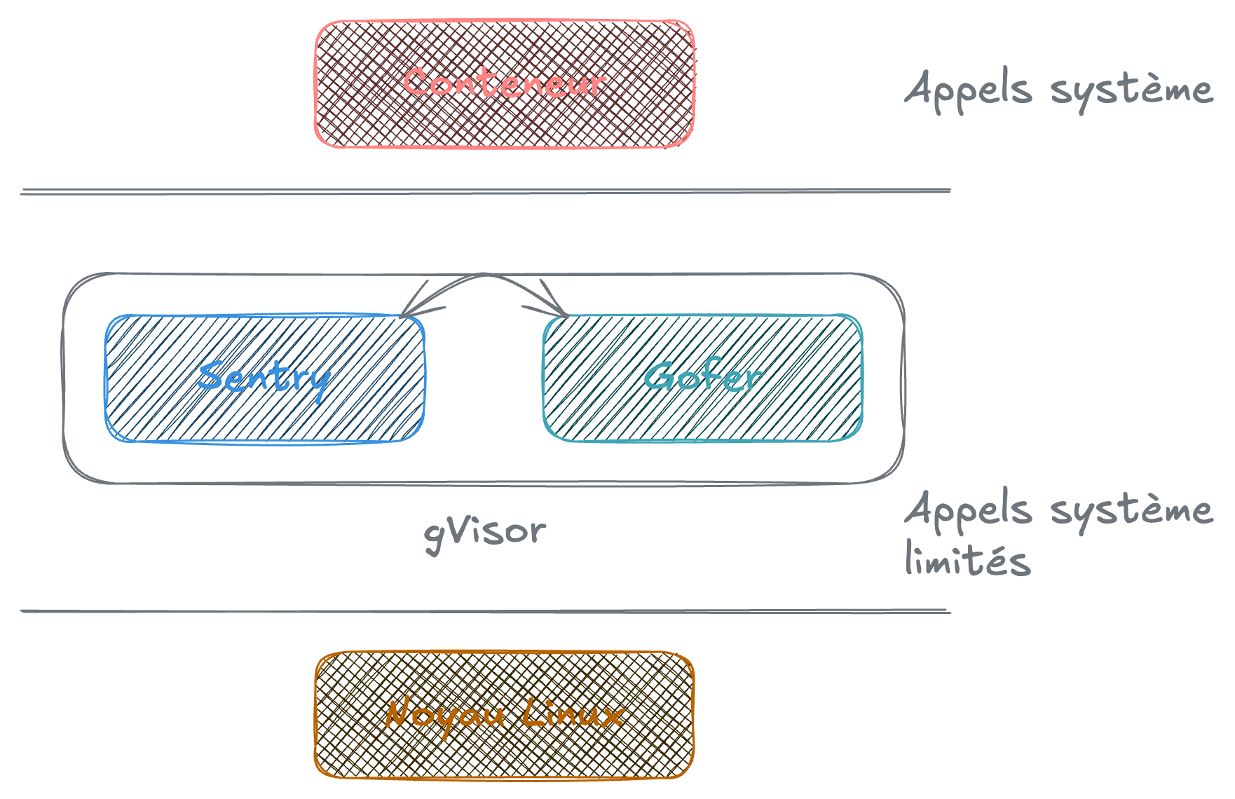 Architecture avec gVisor
