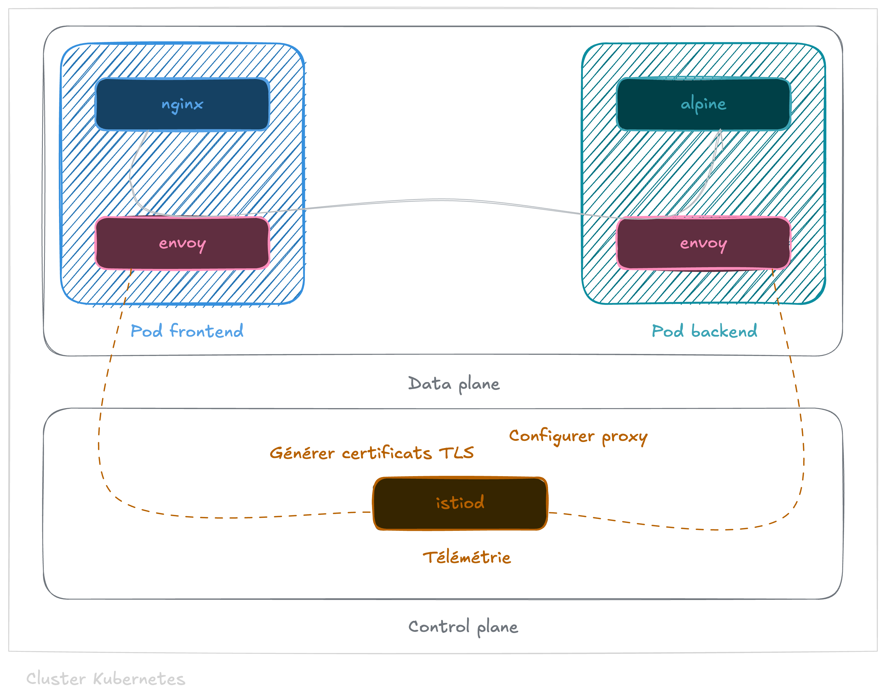 Data plane mode Sidecar