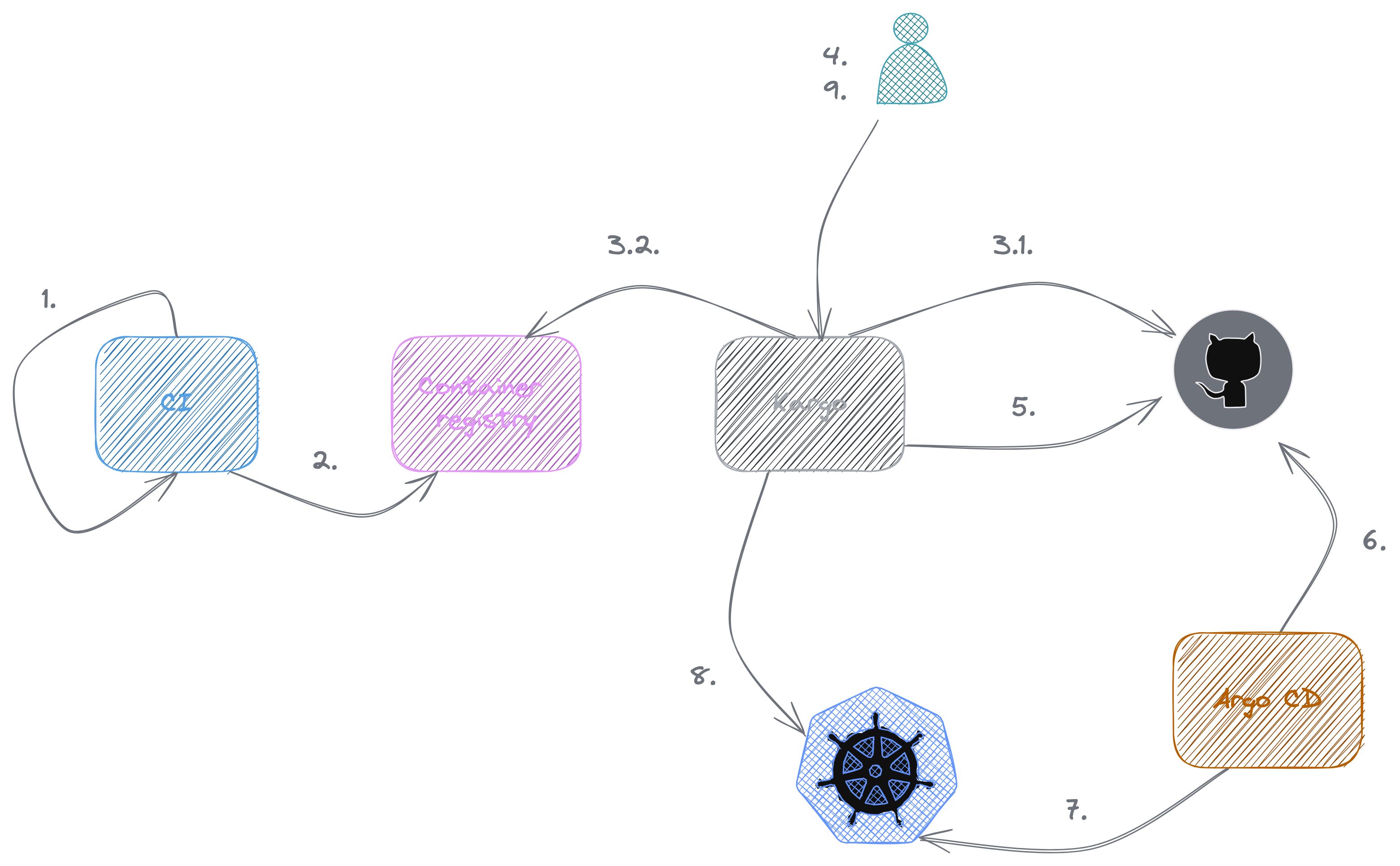 Workflow avec Kargo