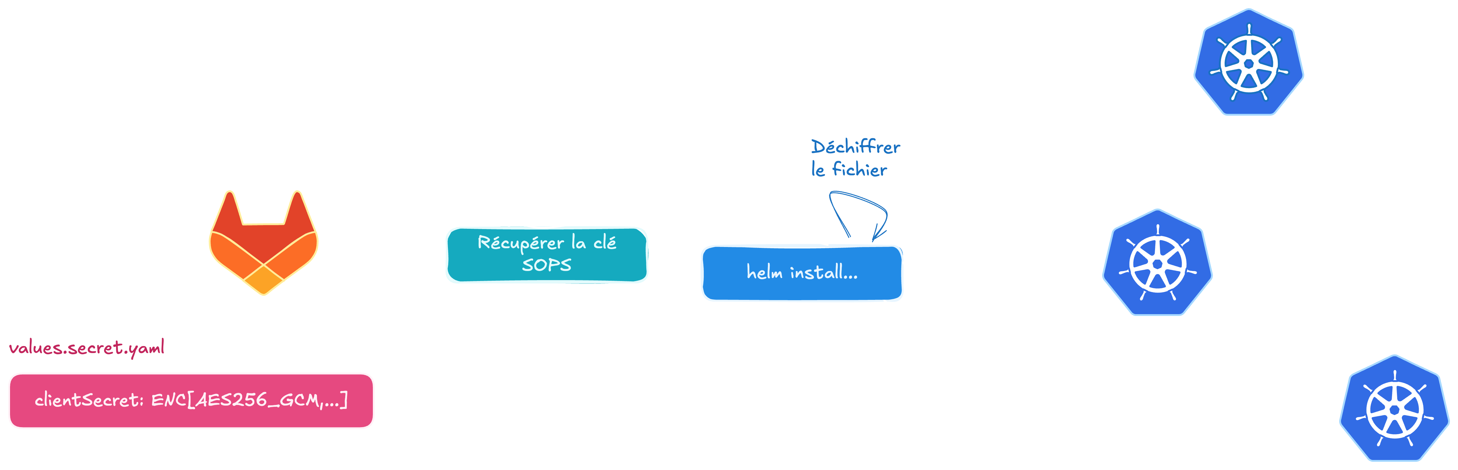 Pipeline de bootstrap du secret