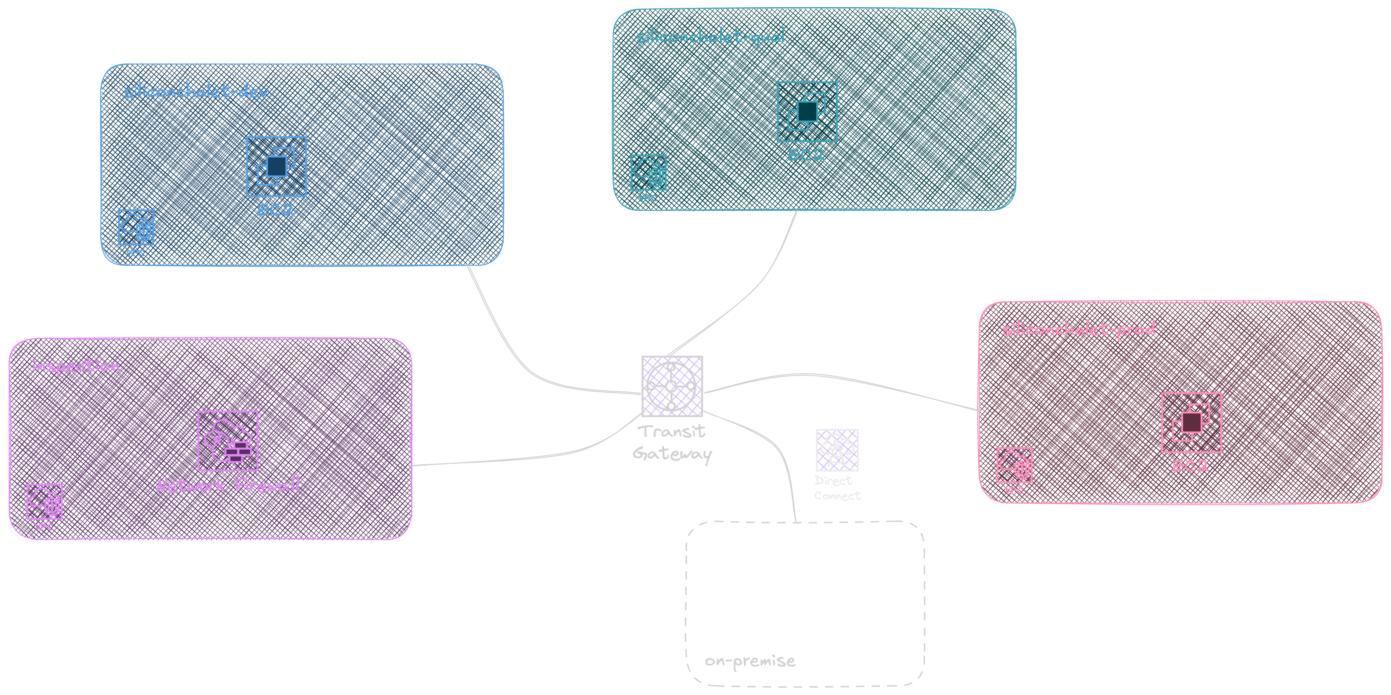 Architecture réseau - AWS