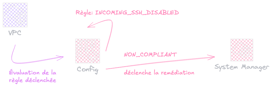 Fonctionnement d’AWS Config
