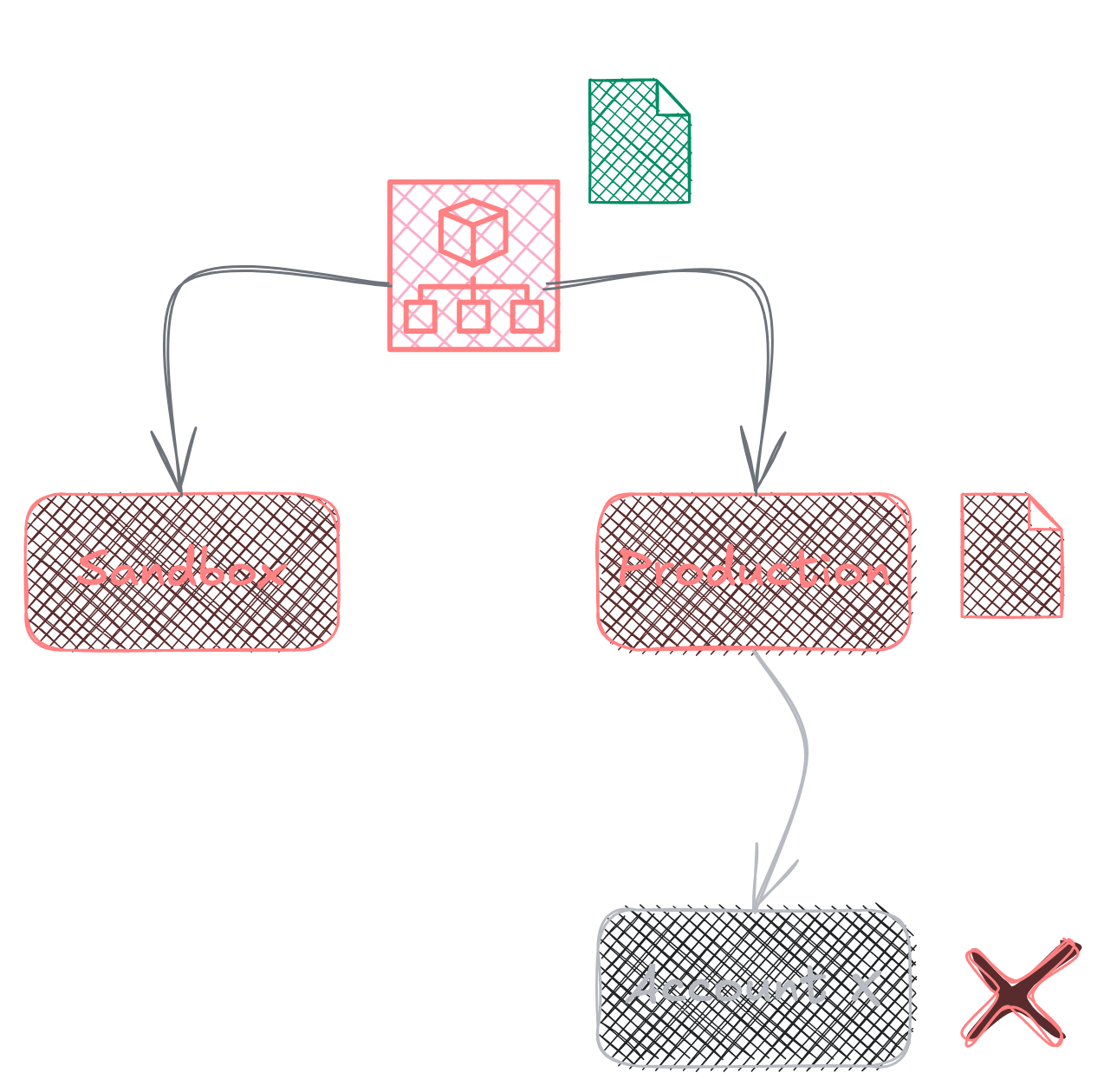 Héritage des SCPs sur AWS