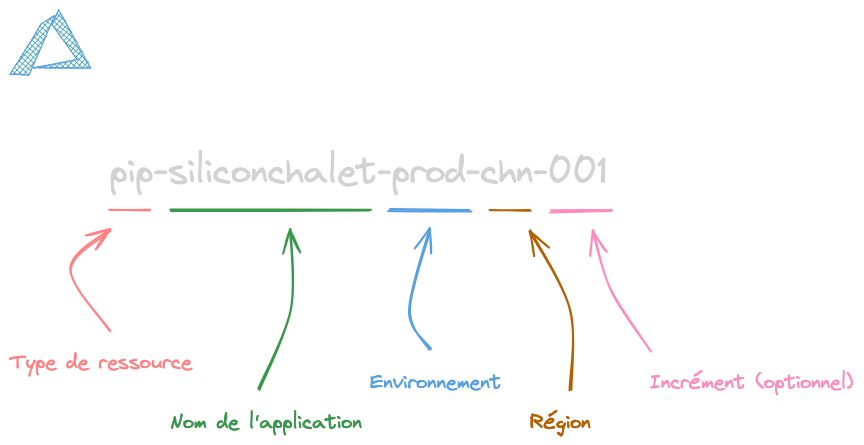 Convention de nommage sur Azure
