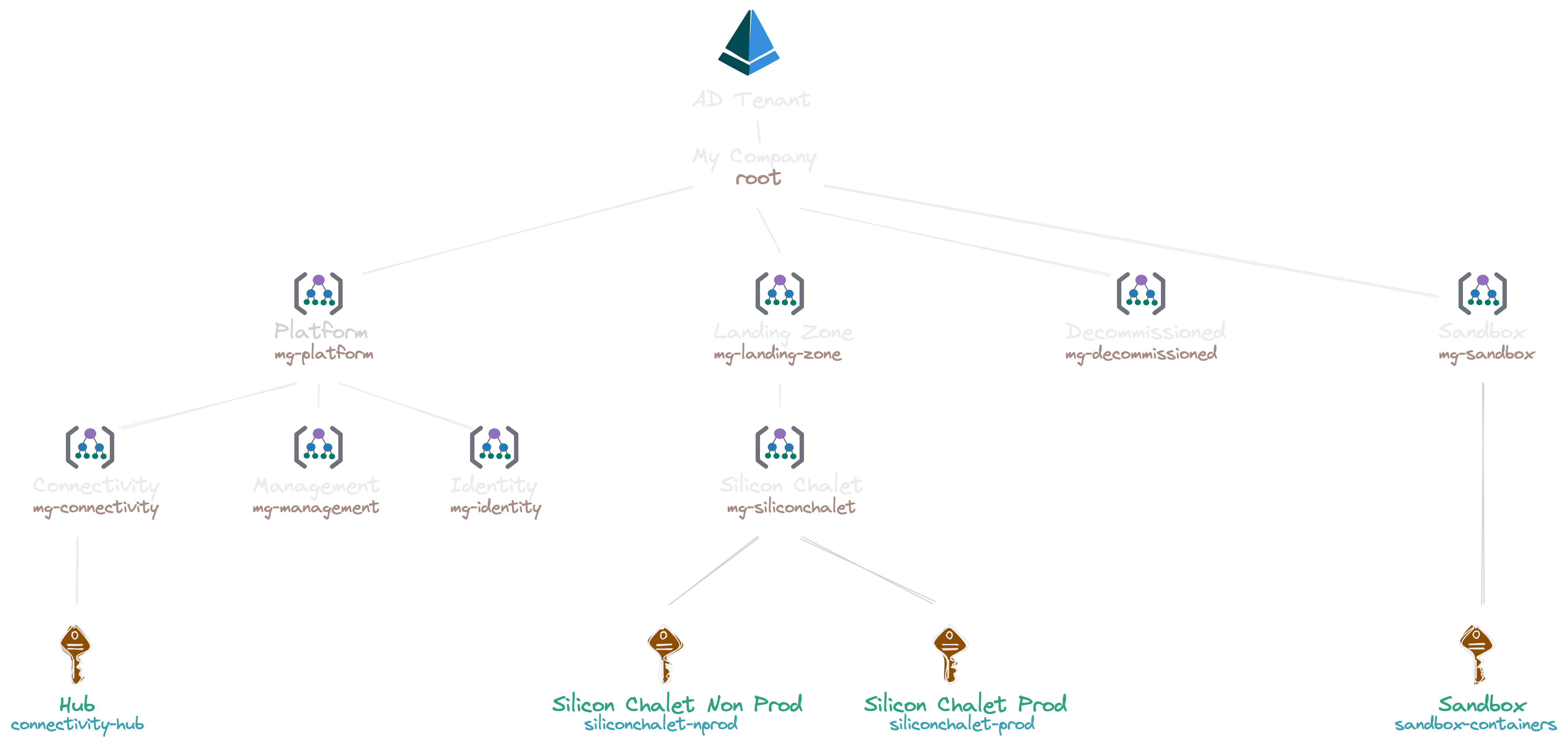 Organisation Azure