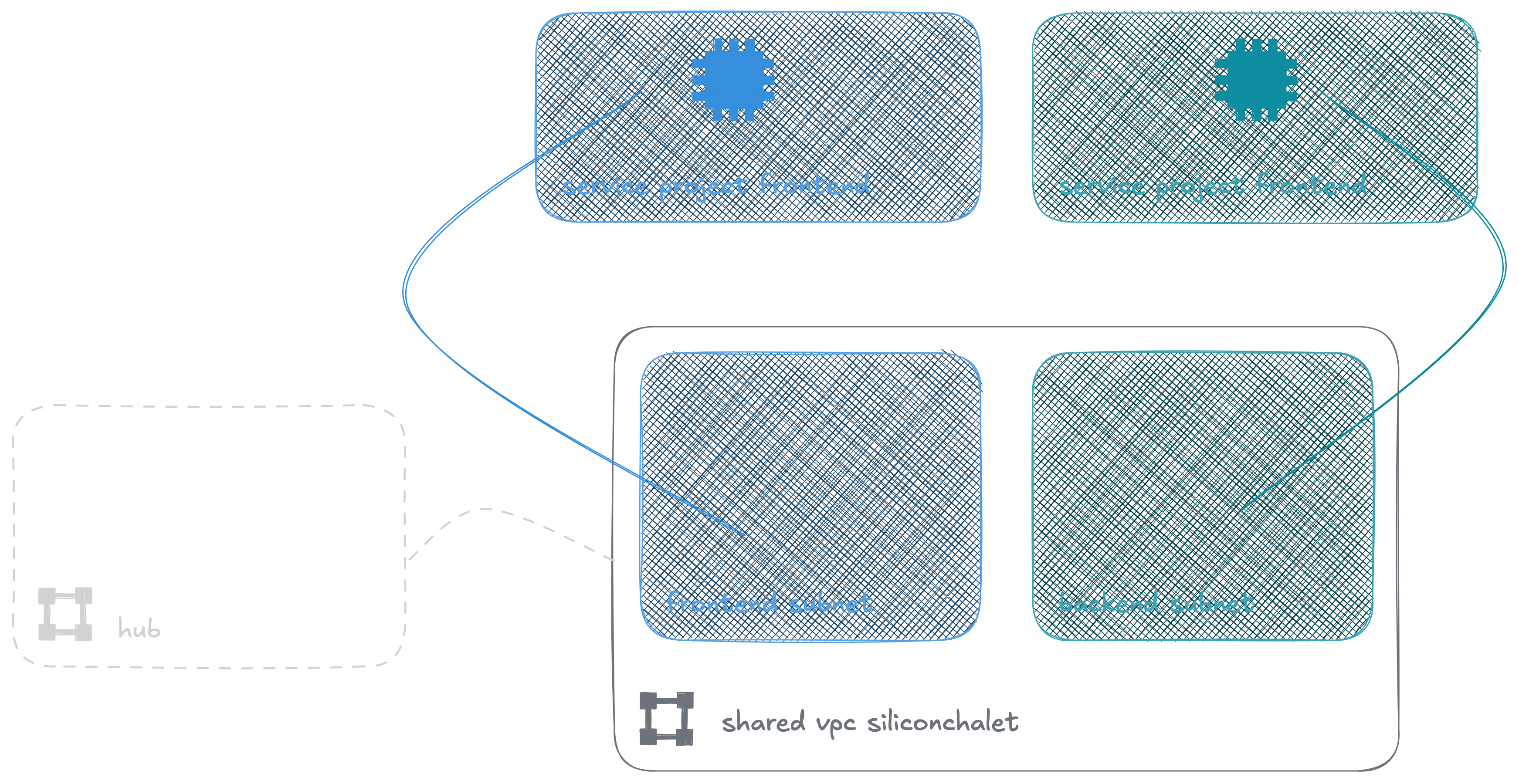 Architecture réseau - Google Cloud