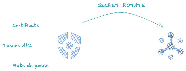 Google Cloud Secret Manager et la rotation