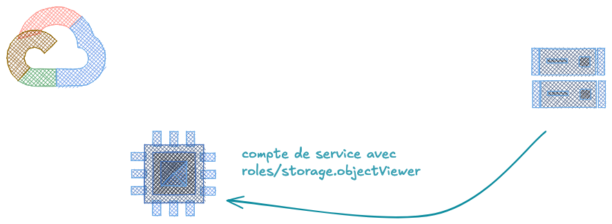 Compte de service pour Compute Engine
