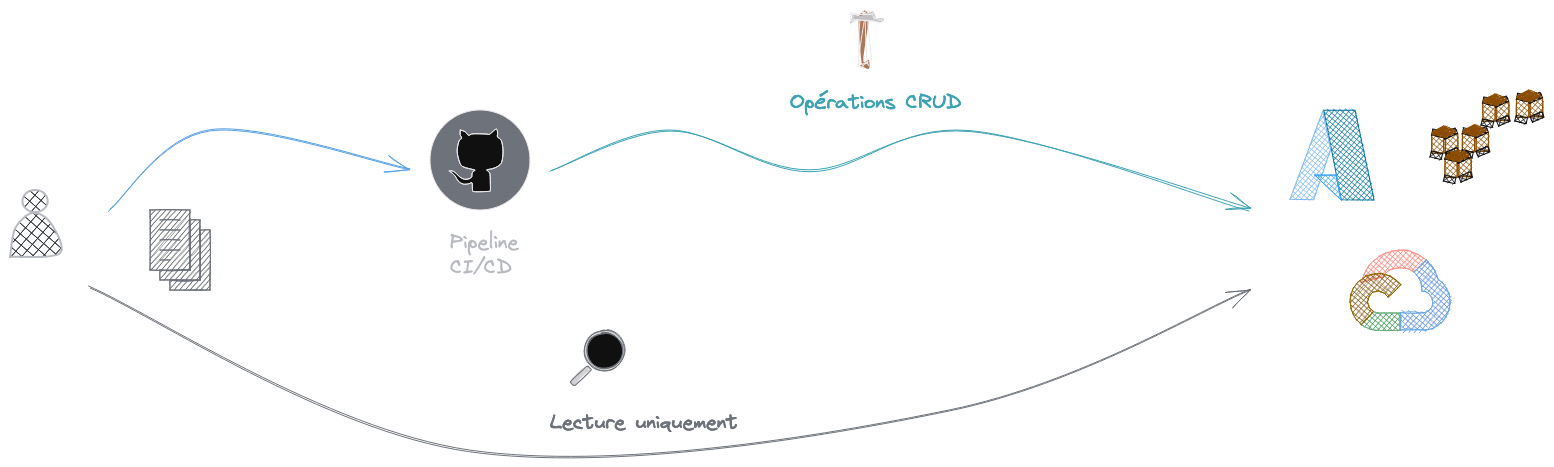 Roles au sein de la CI/CD
