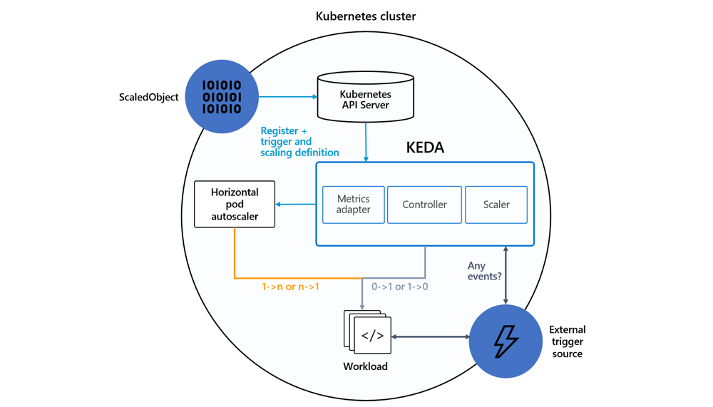 Keda Architecture