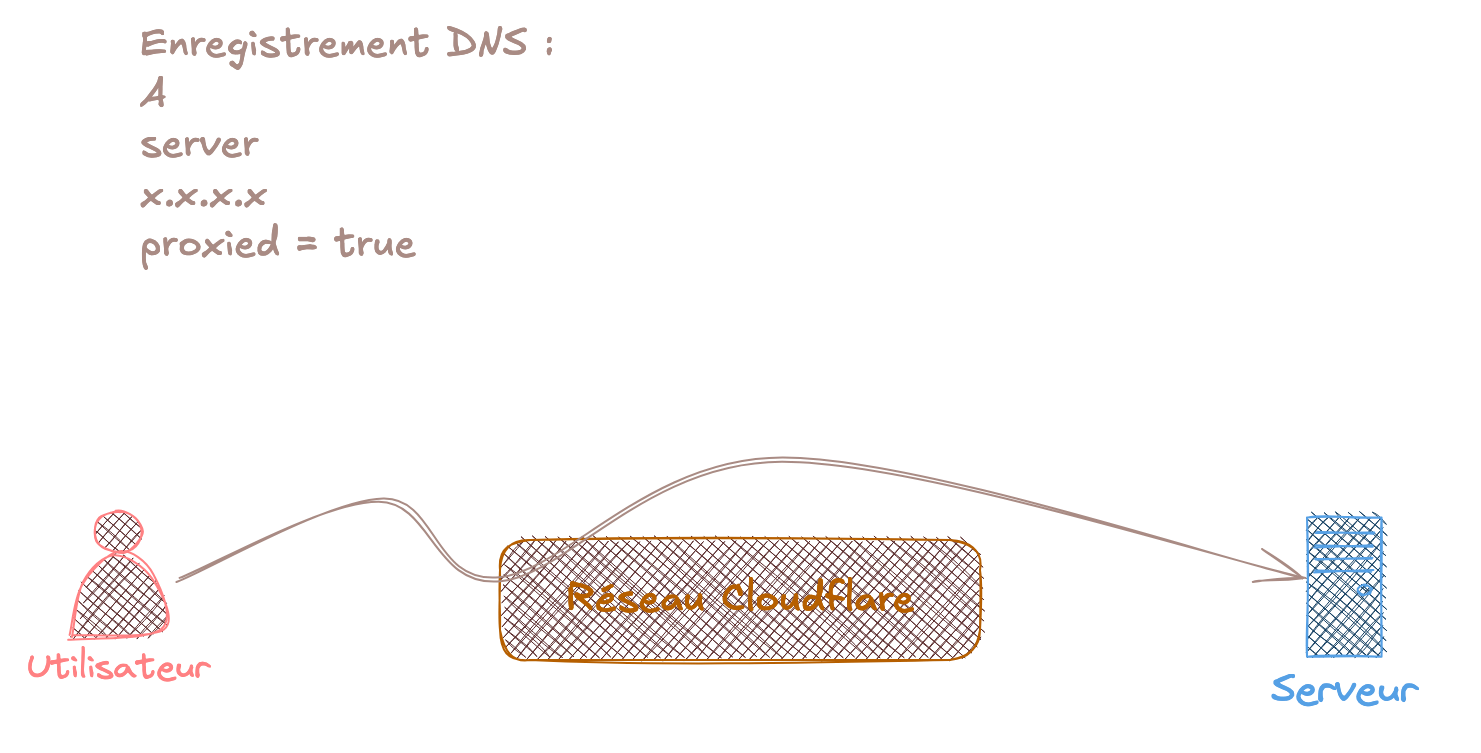 Proxy DNS de Cloudflare