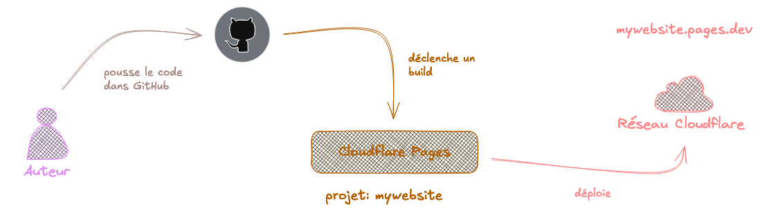 Cloudflare Pages