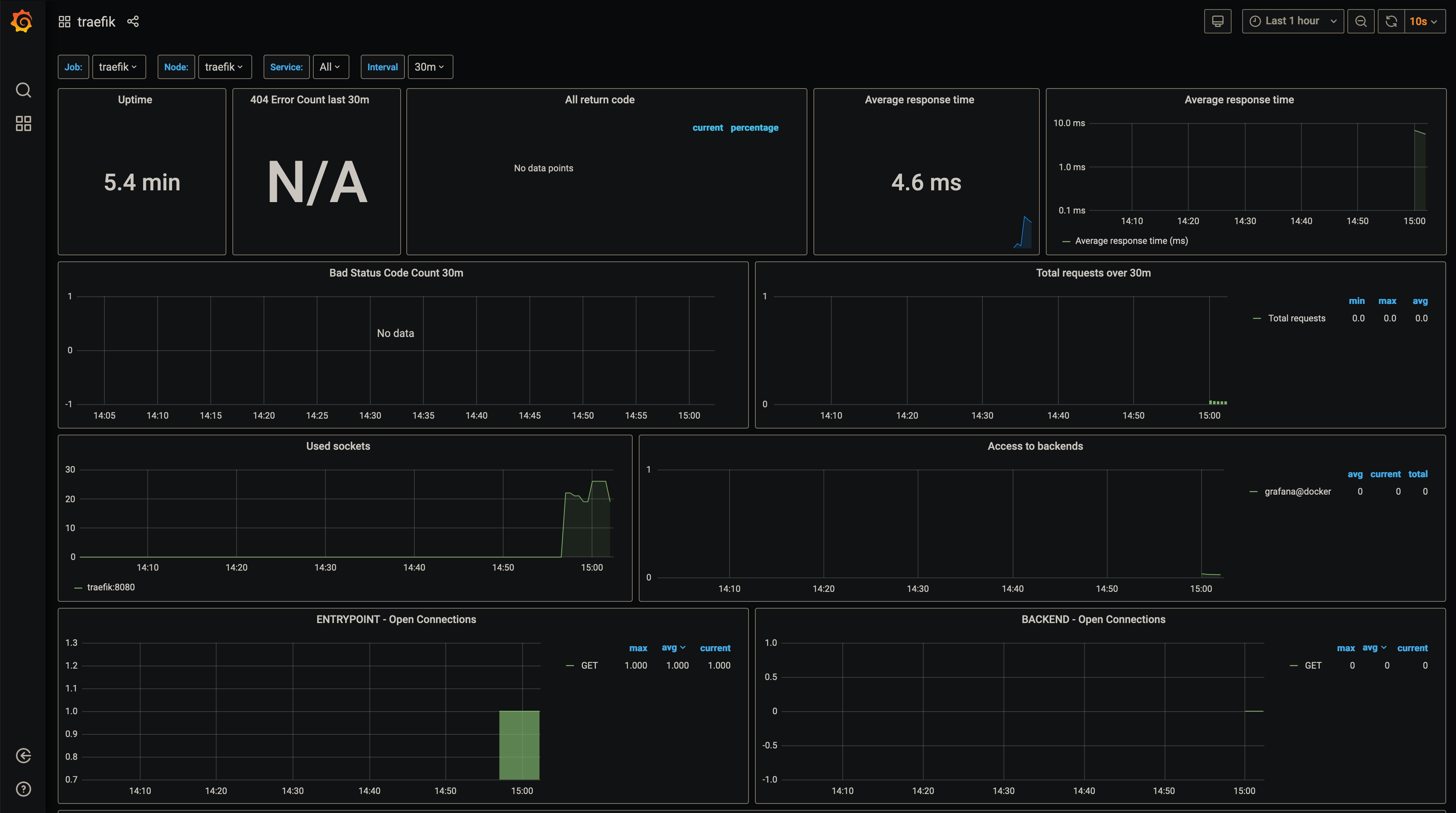 Grafana dashboard
