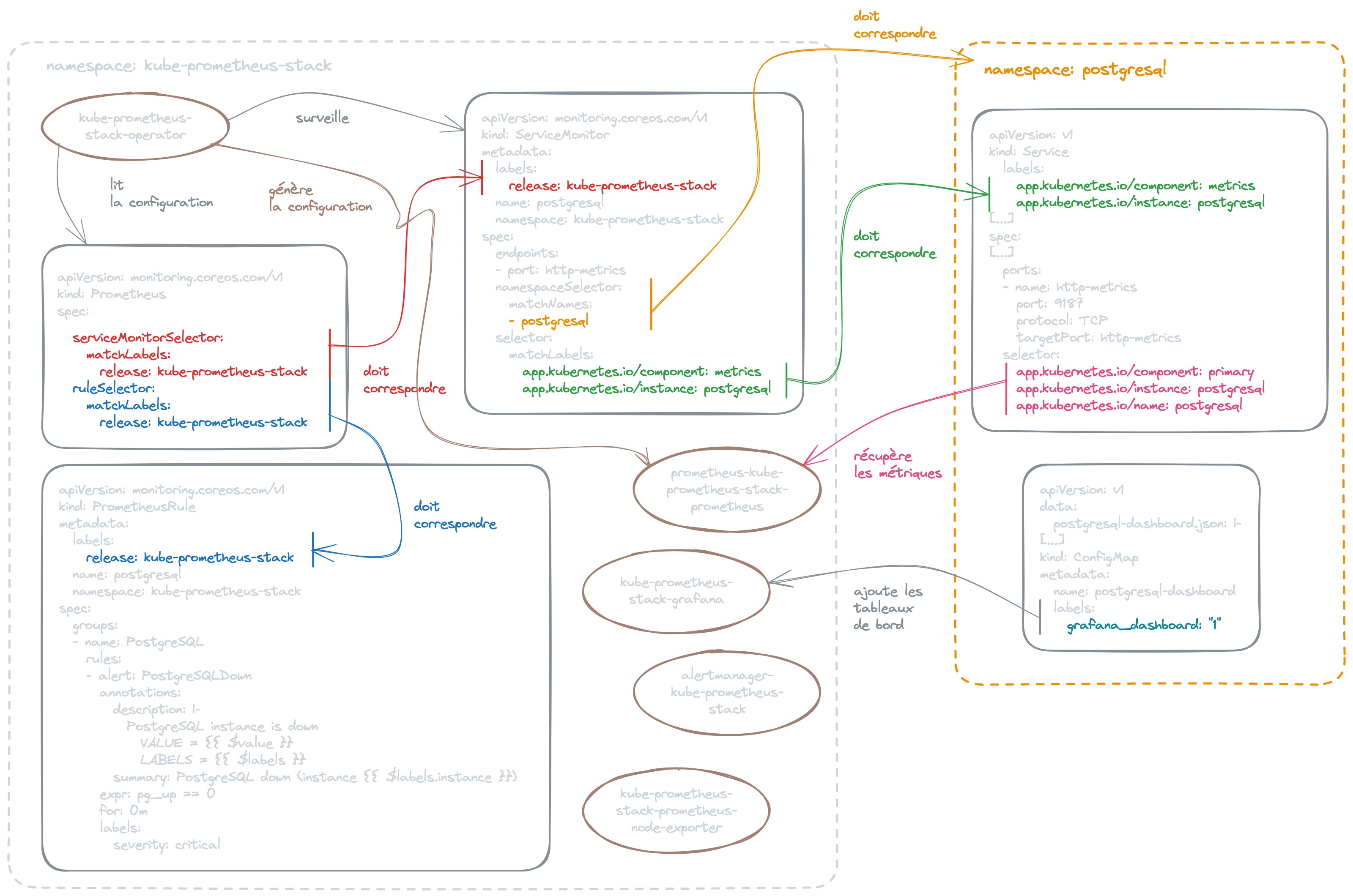 Kube Prometheus Stack diagram