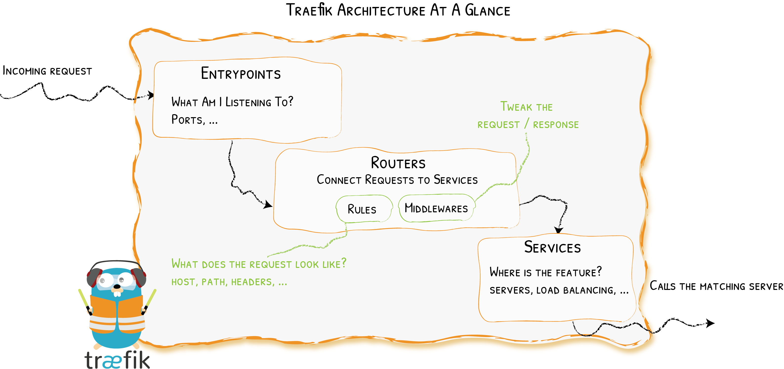 Architecture overview