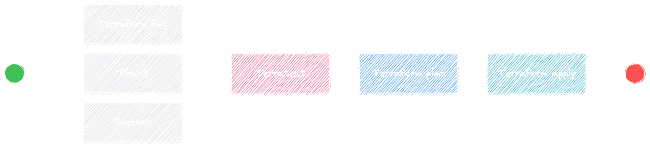 Terraform CI/CD